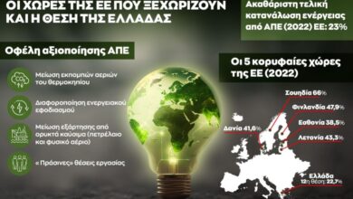 Infographic: Τα οφέλη αξιοποίησης των ΑΠΕ – Οι χώρες της ΕΕ που ξεχωρίζουν και η θέση της Ελλάδας