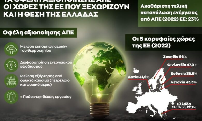 Infographic: Τα οφέλη αξιοποίησης των ΑΠΕ – Οι χώρες της ΕΕ που ξεχωρίζουν και η θέση της Ελλάδας