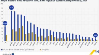 1 στους 10 Έλληνες δεν μπορούν να κάνουν ένα πλήρες γεύμα κάθε δύο μέρες