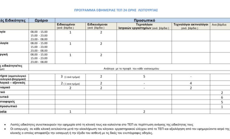 ΕΣΥ: Σε 24ωρη λειτουργία τα νοσοκομεία από τον Οκτώβριο