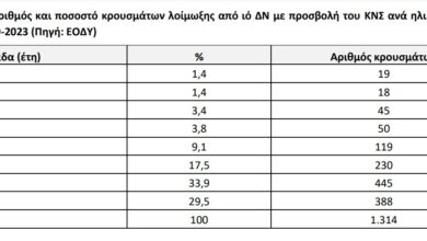 257 νεκροί, 1.900 κρούσματα στην Ελλάδα από το 2010 έως το 2023