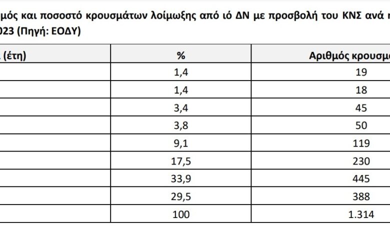 257 νεκροί, 1.900 κρούσματα στην Ελλάδα από το 2010 έως το 2023