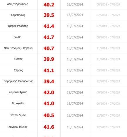 Ιούλιος 2024: Ρεκόρ15ετίας στις θερμοκρασίες – ποιες περιοχές κάηκαν