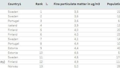 Αυτή είναι η σκανδιναβική πόλη με τον πιο καθαρό αέρα στην Ευρώπη – Η θέση της Αθήνας