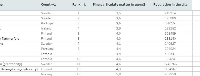 Αυτή είναι η σκανδιναβική πόλη με τον πιο καθαρό αέρα στην Ευρώπη – Η θέση της Αθήνας