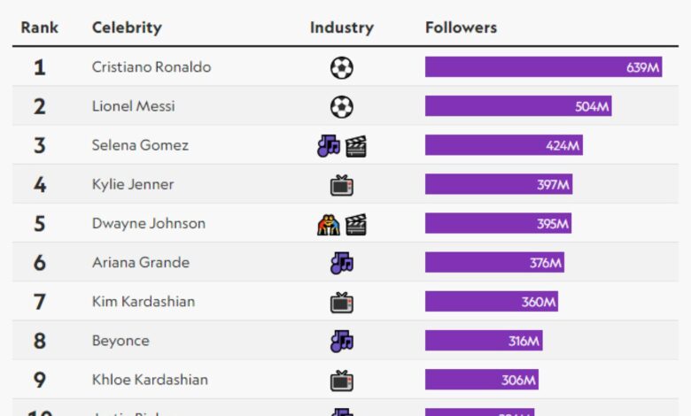 Ο Ρονάλντο έφτασε το 1 δισεκατομμύριο followers!