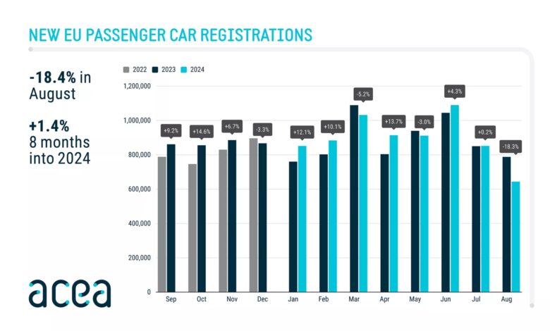 Ευρώπη: -18,3% οι πωλήσεις τον Αύγουστο, -43,9% τα ηλεκτρικά