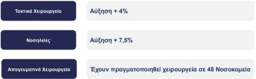 Δομικές αλλαγές στα νοσοκομεία από το 2025 – Χρηματοδότηση με βάση το τι παράγουν