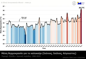 Το φετινό καλοκαίρι το πιο θερμό στα χρονικά για την Ελλάδα – Ποια ήταν η μέση θερμοκρασία