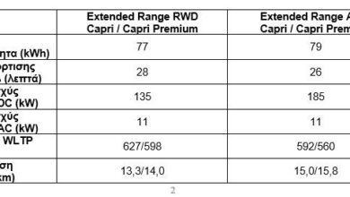 Νέο Ford Capri: Με κορυφαία σε απόδοση συστήματα κίνησης, προηγμένη τεχνολογία φόρτισης επόμενης γενιάς και ασύγκριτη αυτονομία
