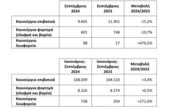 Αγορά αυτοκινήτου: Πτώση τον Σεπτέμβριο, σταθερό θετικό το έτος