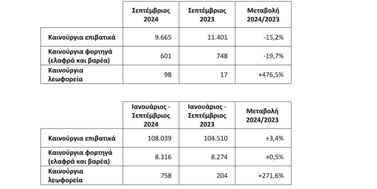 Αγορά αυτοκινήτου: Πτώση τον Σεπτέμβριο, σταθερό θετικό το έτος