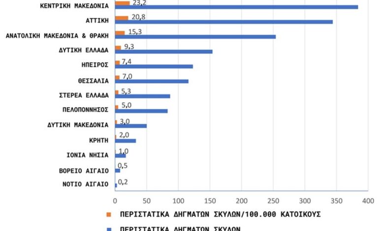 Πάνω από 1.600 άτομα στα νοσοκομεία σε ένα εξάμηνο με δαγκώματα από σκύλο