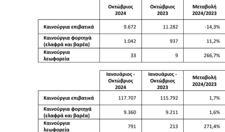 Αγορά αυτοκινήτου: Σε ύφεση, αλλά με θετικό πρόσημο