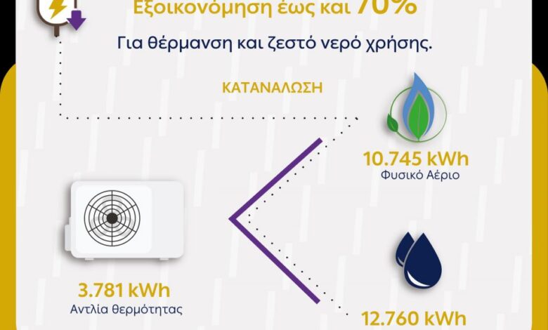 Ενεργειακές λύσεις για εξοικονόμηση ενέργειας