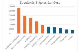 Το οικονομικό φορτίο της παχυσαρκίας σε τέσσερις νοτιοανατολικές ευρωπαϊκές χώρες 