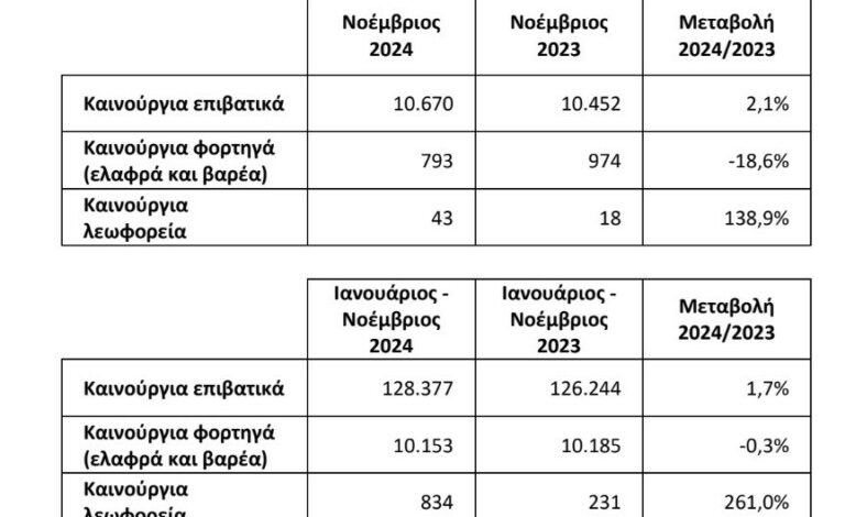 Αγορά αυτοκινήτου: Σε ανοδική πορεία για το κλείσιμο του έτους!