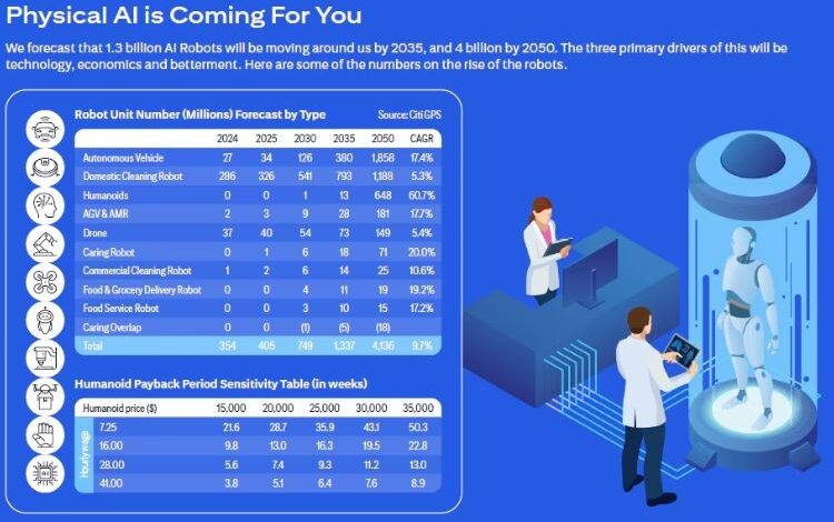 Η «εισβολή» των ρομπότ AI στα σπίτια, τους δρόμους και τα εργοστάσια – Η έρευνα της Citi