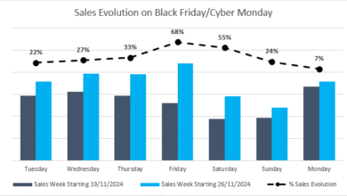 Η Black Friday αύξησε τις πωλήσεις στα ηλεκτρονικά φαρμακεία