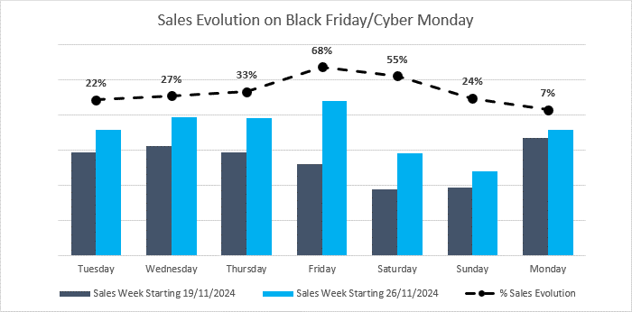 Η Black Friday αύξησε τις πωλήσεις στα ηλεκτρονικά φαρμακεία