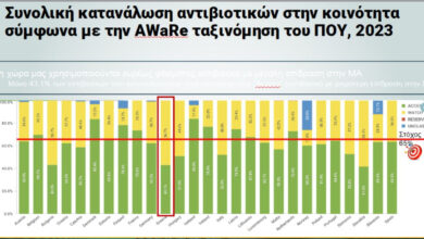 Μικροβιακή αντοχή: Πρωταθλητές οι Έλληνες στην κατανάλωση αντιβιοτικών