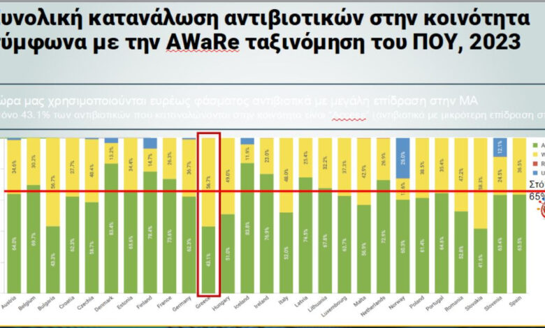 Μικροβιακή αντοχή: Πρωταθλητές οι Έλληνες στην κατανάλωση αντιβιοτικών