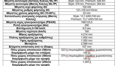Ford Puma Gen-E: Με κορυφαίες τεχνολογίες και πλούσιο στάνταρ εξοπλισμό σε όλες τις εκδόσεις