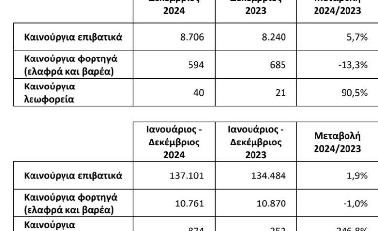 Πώς έκλεισε το 2024 για την ελληνική αγορά αυτοκινήτου;