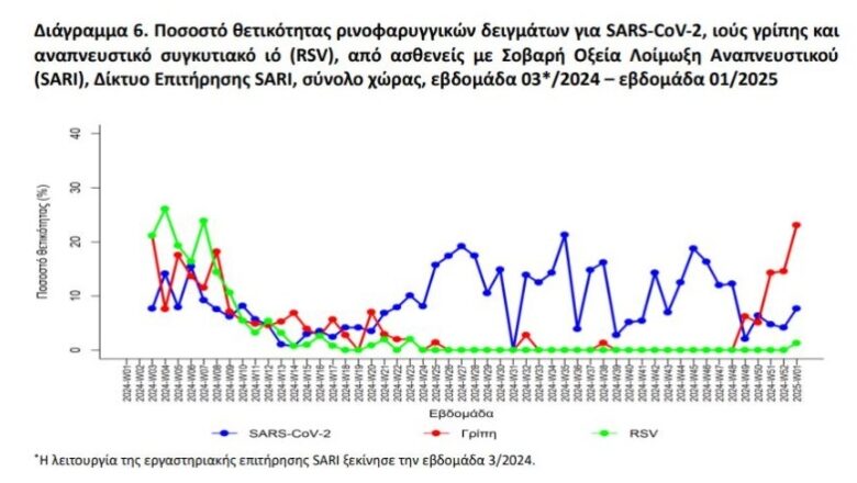 Καλπάζουν γρίπη και αναπνευστικές ιώσεις