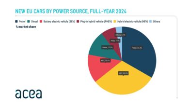 Ευρωπαϊκές πωλήσεις 2024, σταθερά πρώτη η βενζίνη