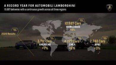 Lamborghini, έσπασε πάλι το ρεκόρ πωλήσεών της