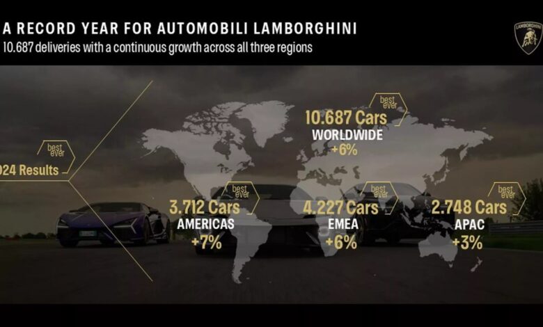 Lamborghini, έσπασε και πάλι κάθε ρεκόρ πωλήσεών της