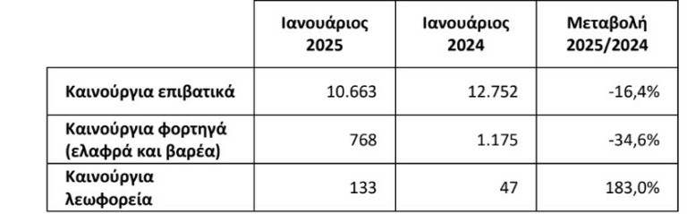 Πώς κινήθηκε η ελληνική αγορά τον πρώτο μήνα του 2025;