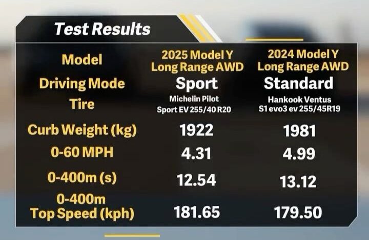 Το νέο Model Y κοντράρει το παλιό, το περιμέναμε ταχύτερο [video]