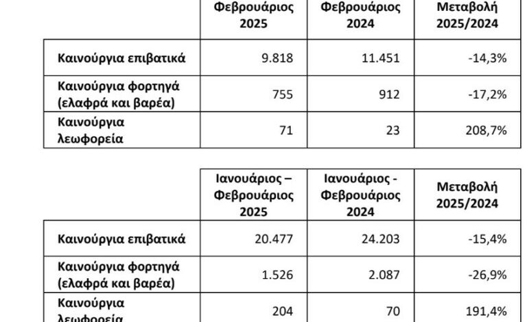 Πώς κινήθηκε η ελληνική αγορά το Φεβρουάριο;