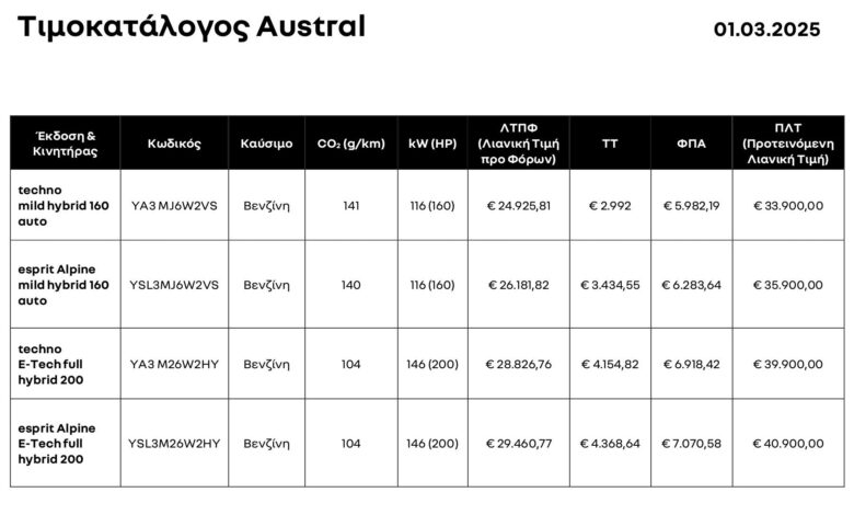 Εκπτώσεις Renault, από €21.900 το Captur, €5.800 κάτω το Austral