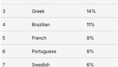 Οι Έλληνες στην τρίτη θέση με τους πιο σέξι άνδρες του κόσμου