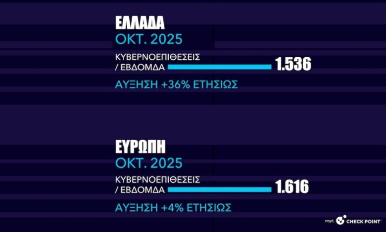 Αυξάνονται οι κυβερνοεπιθέσεις στην Ελλάδα: Ποιοι στοχοποιούν τη χώρα μας και γιατί