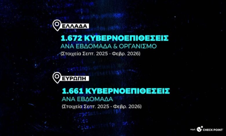 Υπό ψηφιακή «πίεση» η Ελλάδα: 1.672 κυβερνοεπιθέσεις την εβδομάδα