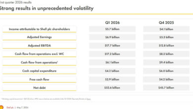 Shell: διπλασίασε τα κέρδη της ενώ πληρώνουμε €2 το λίτρο