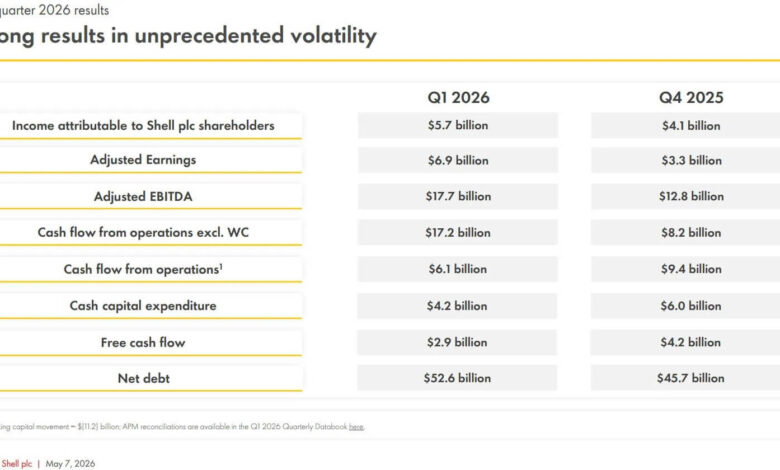 Shell: διπλασίασε τα κέρδη της ενώ πληρώνουμε €2 το λίτρο