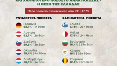 Οι 10 χώρες της ΕΕ με το υψηλότερο και χαμηλότερο ποσοστό ανακύκλωσης