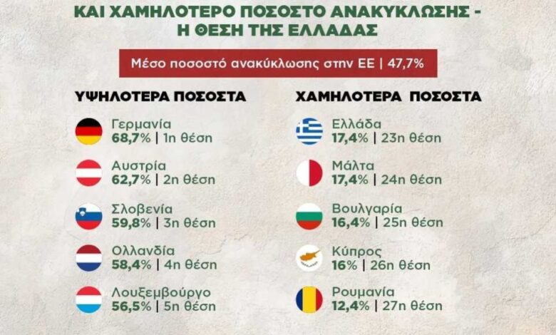 Οι 10 χώρες της ΕΕ με το υψηλότερο και χαμηλότερο ποσοστό ανακύκλωσης
