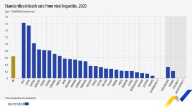 8η η Ελλάδα σε θανάτους στην Ευρωπαϊκή Ένωση, σύμφωνα με την Eurostat