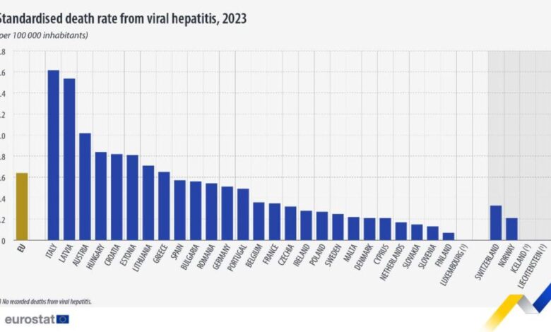 8η η Ελλάδα σε θανάτους στην Ευρωπαϊκή Ένωση, σύμφωνα με την Eurostat 8η η Ελλάδα σε θανάτους στην Ευρωπαϊκή Ένωση, σύμφωνα με την Eurostat