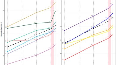 Οι Έλληνες περνούν το 14,7% της ζωής τους με προβλήματα υγείας
