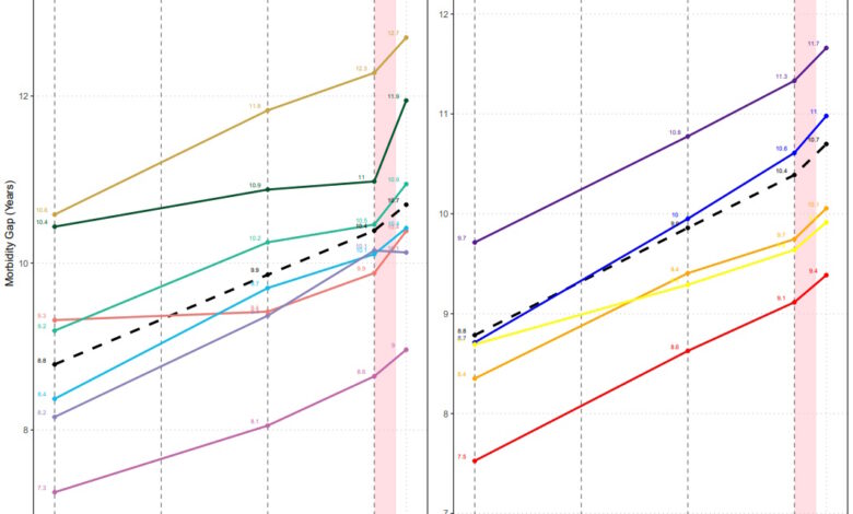 Οι Έλληνες περνούν το 14,7% της ζωής τους με προβλήματα υγείας