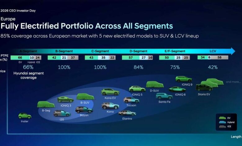 Hyundai: 41 νέα μοντέλα στην Ευρώπη έως το 2030