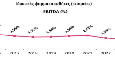 Ανοδική πορεία από το 2018 έως σήμερα