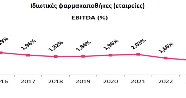 Ανοδική πορεία από το 2018 έως σήμερα